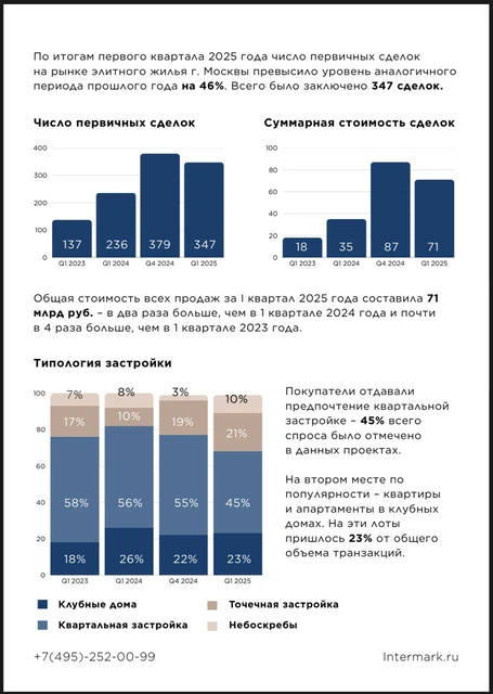 🤓Статистика продаж того, что Интермарк называет «элитной недвижимостью Москвы»