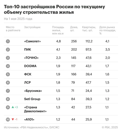 🤓Текущий рейтинг, идеально отражающий расклады сил на рынке девелопмента