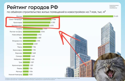 🤓Объемы строительства жилья в Питере, Краснодаре и Екатеринбурге — практически сравнялись