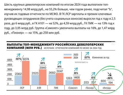 🤓Очень странную ситуацию с выплатами премий топ-менеджменту застройщиков обнаружил Коммерсант
