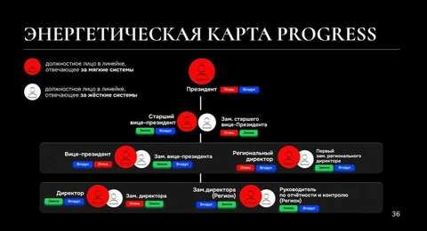 🤓Пирамида потребностей предпринимателя выглядит примерно так:
