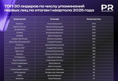 Стали известны самые популярные в СМИ руководители федеральных девелоперов по итогам 1 квартала