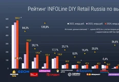 🤓На несложной картинке от Инфолайна видим — среди ритейлеров рынка «сделай сам» побеждают онлайн-продажи