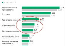 🤓Наблюдаем картину оздоровления отрасли. Девелопмент и схематоз превращаются в нормальное строительство