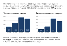 🤓Статистика продаж того, что Интермарк называет «элитной недвижимостью Москвы»