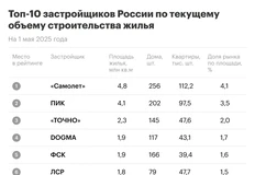 🤓Текущий рейтинг, идеально отражающий расклады сил на рынке девелопмента