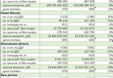 🤓А вот и свежие зеленые таблички @dataflat за апрель.  Все падает, несмотря на то, что у кого-то выдачи ипотеки возросли1