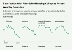 🤓Вот какое интересное исследование есть у института Гэллопа. Год от года, они исследуют уровень удовлетворенности жильем в странах мира