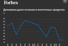 🤓Несмотря на то, что СМИ рапортуют о резком снижении доли отказов, обращаем ваше внимание, что она все равно остается экстремально высокой