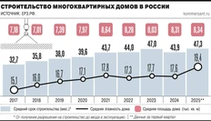 🤓Смотрите как забавно. Согласно статистике ЕРЗ срок строительства жилья существенно не растет с 2021 года