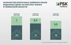 🤔Банки в Тюменской области в первом квартале 2025 года выдали на 46% меньше денег на покупку жилья, чем годом ранее, — сообщает РБК