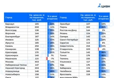 🤓От чего зависит разлет между ценой первички и вторички в городах России? Показателем чего является этот процент разницы? 
