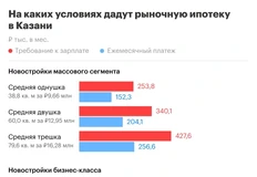 😵РБК прикинул и покумекал относительно размера доходов казанских ипотечников в 2025 году