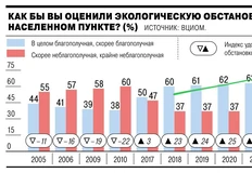 🤓Уровень удовлетворенности россиян экологической обстановкой рос до 2024 года, а в 2025 стремительно упал