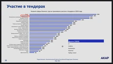 🤓Любопытные новости. Отрасль недвижимости проводила в 2024 году больше всех рекламно-маркетинговых-коммуникационных тендеров