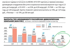 🤓Очень странную ситуацию с выплатами премий топ-менеджменту застройщиков обнаружил Коммерсант