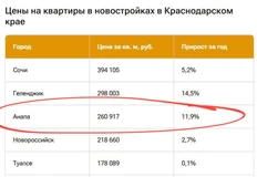 🤔Необъяснимо, но факт. Пляжи Анапы закрыты из-за экологической катастрофы, а недвижимость дорожает вопреки всему