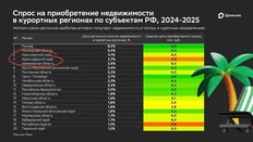 🤔Удивительный факт. Жители КрасноЯРского края покупают жилье у моря чаще, чем жители КрасноДАРского