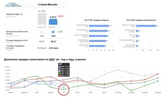🤓Хуже рынку было только в мае 2022 года, когда неопределенность и шок просто остановили продажи жилья. Март, обратите внимание, был вообще исторически плох