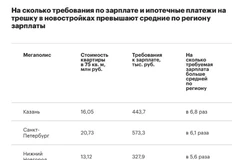 🤓Расчеты РБК по необходимой зарплате получателя ипотеки — на сколько она превосходит среднюю в регионе?