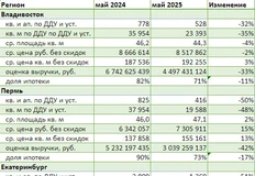 🤓А вот это еще интереснее, чем столица. Датафлэт посчитал регионы год к году