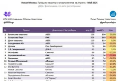 🤓Детализированная хронология падения рынка Новой Москвы (который исторически чувствовал себя лучше всех в худшие месяцы) в мае