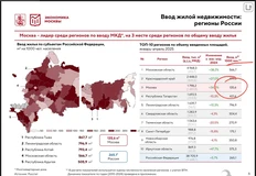 🤓Смотрим показатель «ввод метров на 1000 человек». Вопреки оптимистичной тональности всего отчета, он у Москвы — самый низкий среди всех регионов