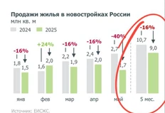 🤓Краткие выводы из отчета Домэрэфа:  1. Все летит в ⭐️зду. (Помесячные данные по динамике продаж год к году, вся Россия)