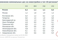 🤓В мае рост цен на новостройки практически остановился на фоне охлаждения спроса, сообщает Домэрэф в своем свежем отчете