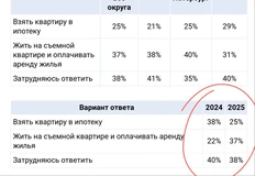 🤓По данным Суперджоб россияне теперь опять предпочитают съем жилья ипотеке. И никакие увещевания «живи в своей» не работают при таких ставках