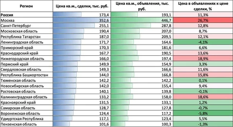 🤓Хочется? Перехочется! Как говорила нам в детстве мать. Циан на своей базе подсчитал разницу между средней ценой выставленного и проданного метра на вторичке